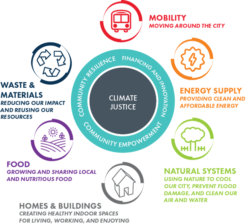 Kansas City, Missouri, Climate Protection and Resiliency Plan's Climate Action Sections